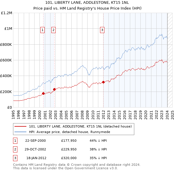 101, LIBERTY LANE, ADDLESTONE, KT15 1NL: Price paid vs HM Land Registry's House Price Index