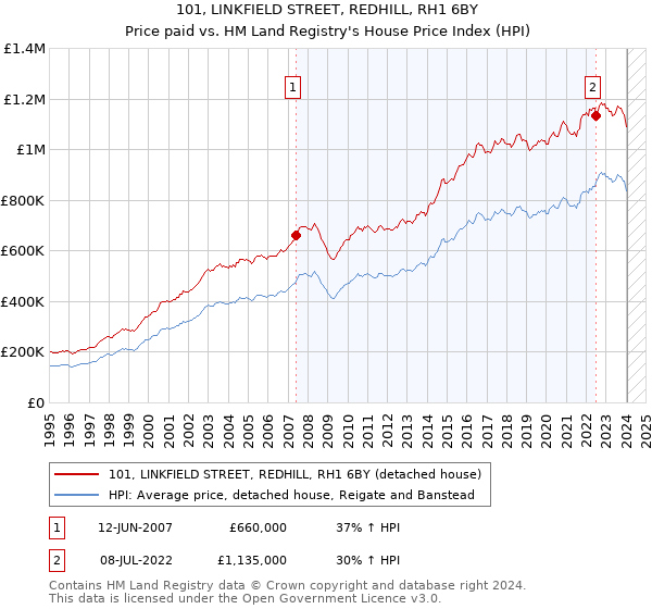101, LINKFIELD STREET, REDHILL, RH1 6BY: Price paid vs HM Land Registry's House Price Index