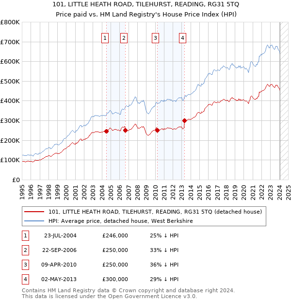 101, LITTLE HEATH ROAD, TILEHURST, READING, RG31 5TQ: Price paid vs HM Land Registry's House Price Index