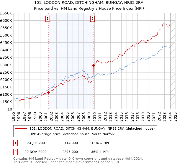 101, LODDON ROAD, DITCHINGHAM, BUNGAY, NR35 2RA: Price paid vs HM Land Registry's House Price Index