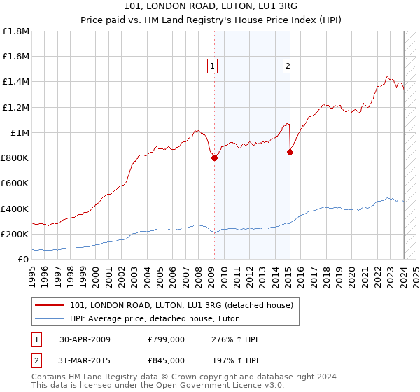 101, LONDON ROAD, LUTON, LU1 3RG: Price paid vs HM Land Registry's House Price Index
