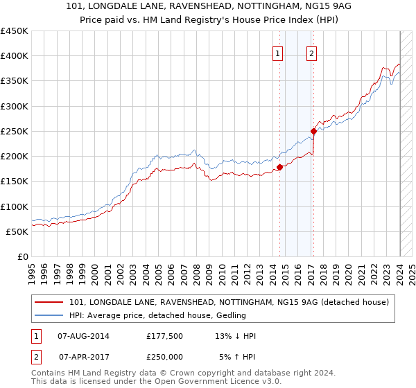 101, LONGDALE LANE, RAVENSHEAD, NOTTINGHAM, NG15 9AG: Price paid vs HM Land Registry's House Price Index