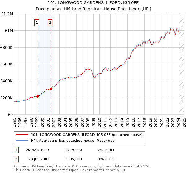101, LONGWOOD GARDENS, ILFORD, IG5 0EE: Price paid vs HM Land Registry's House Price Index
