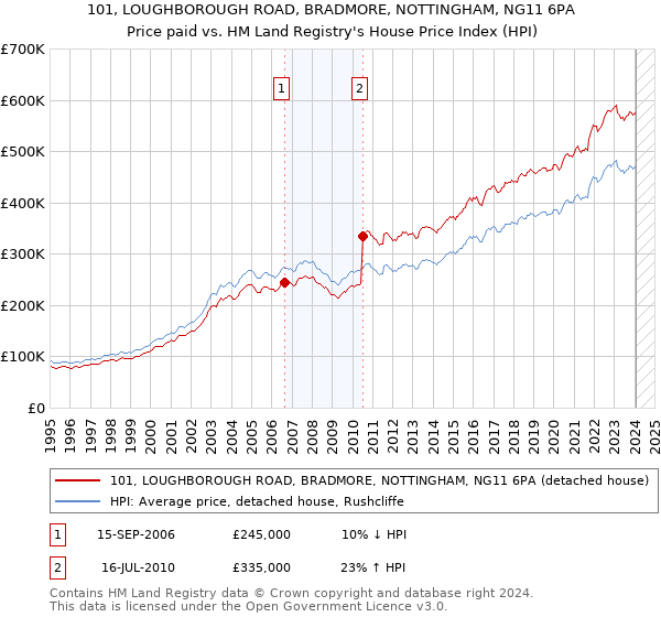 101, LOUGHBOROUGH ROAD, BRADMORE, NOTTINGHAM, NG11 6PA: Price paid vs HM Land Registry's House Price Index