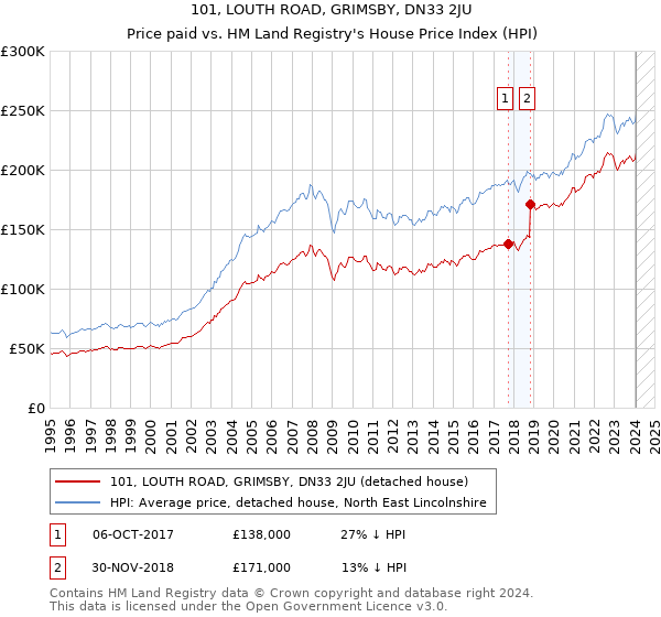 101, LOUTH ROAD, GRIMSBY, DN33 2JU: Price paid vs HM Land Registry's House Price Index