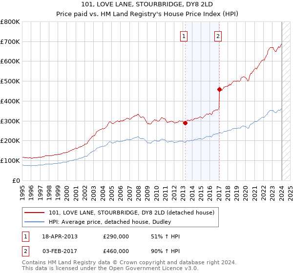 101, LOVE LANE, STOURBRIDGE, DY8 2LD: Price paid vs HM Land Registry's House Price Index
