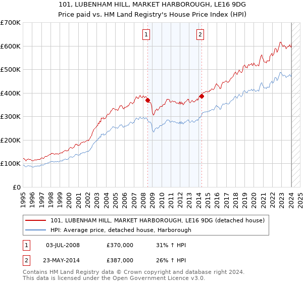 101, LUBENHAM HILL, MARKET HARBOROUGH, LE16 9DG: Price paid vs HM Land Registry's House Price Index