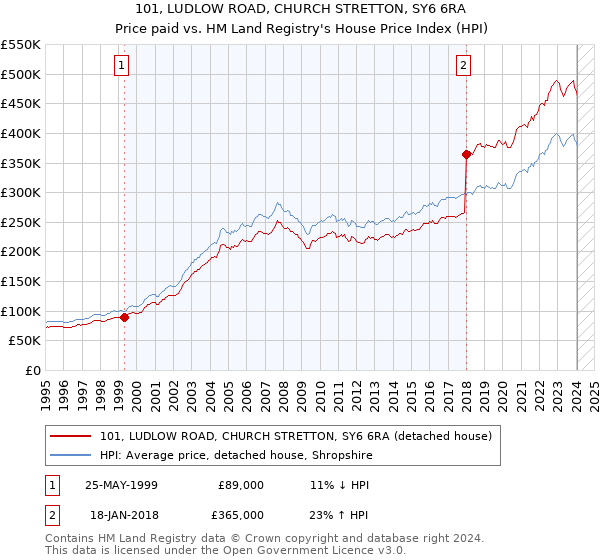 101, LUDLOW ROAD, CHURCH STRETTON, SY6 6RA: Price paid vs HM Land Registry's House Price Index