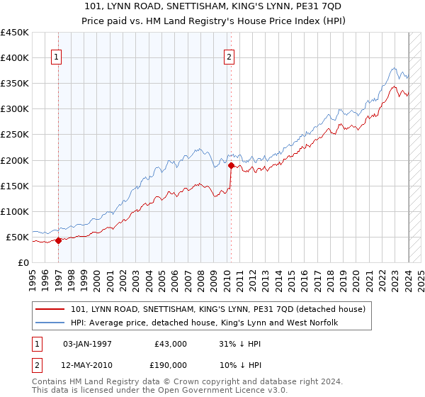 101, LYNN ROAD, SNETTISHAM, KING'S LYNN, PE31 7QD: Price paid vs HM Land Registry's House Price Index