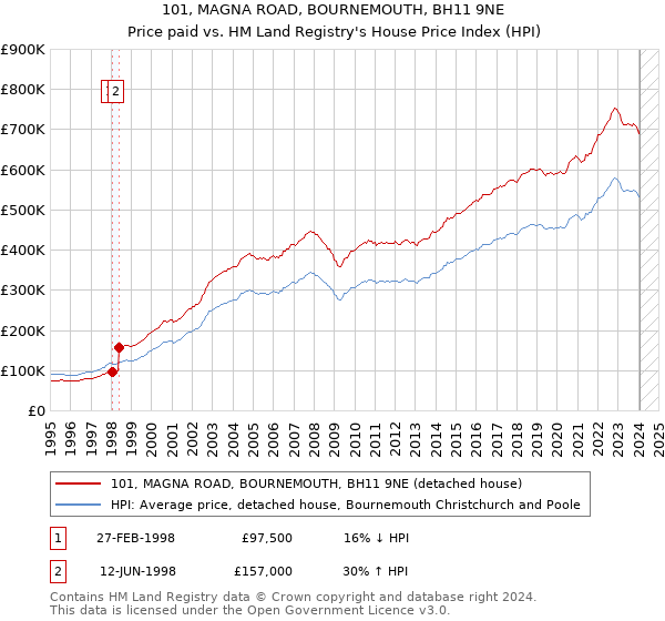 101, MAGNA ROAD, BOURNEMOUTH, BH11 9NE: Price paid vs HM Land Registry's House Price Index