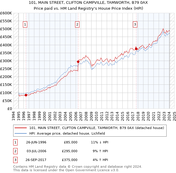101, MAIN STREET, CLIFTON CAMPVILLE, TAMWORTH, B79 0AX: Price paid vs HM Land Registry's House Price Index