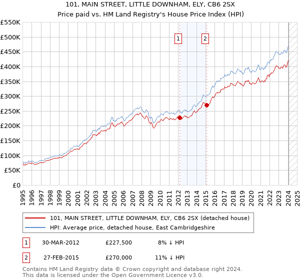 101, MAIN STREET, LITTLE DOWNHAM, ELY, CB6 2SX: Price paid vs HM Land Registry's House Price Index
