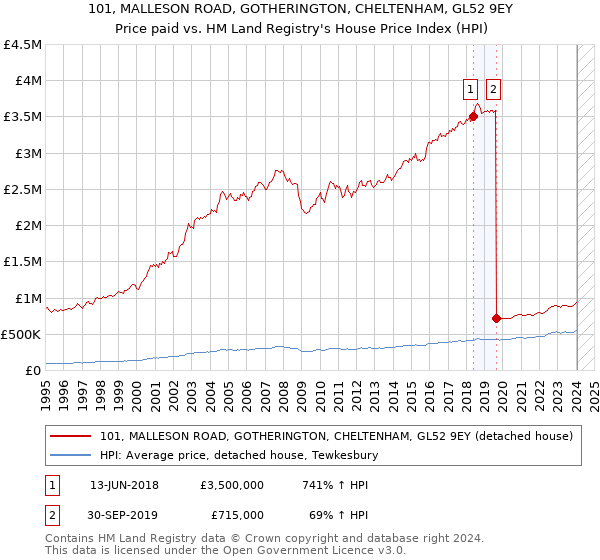 101, MALLESON ROAD, GOTHERINGTON, CHELTENHAM, GL52 9EY: Price paid vs HM Land Registry's House Price Index