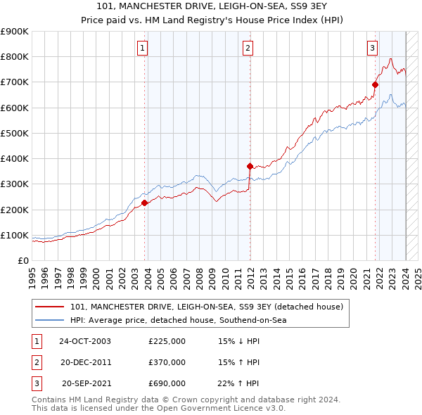 101, MANCHESTER DRIVE, LEIGH-ON-SEA, SS9 3EY: Price paid vs HM Land Registry's House Price Index