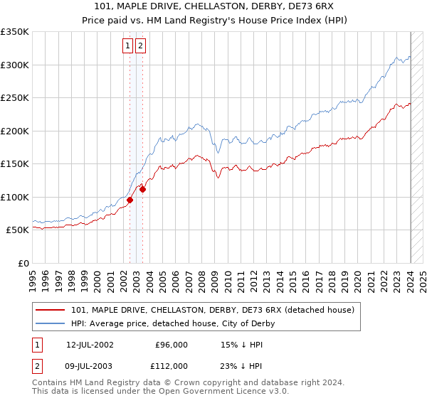 101, MAPLE DRIVE, CHELLASTON, DERBY, DE73 6RX: Price paid vs HM Land Registry's House Price Index