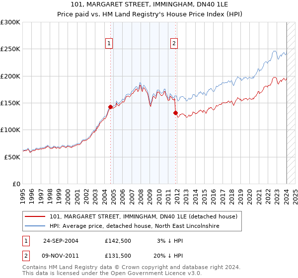 101, MARGARET STREET, IMMINGHAM, DN40 1LE: Price paid vs HM Land Registry's House Price Index