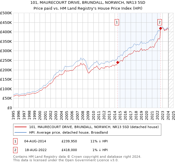 101, MAURECOURT DRIVE, BRUNDALL, NORWICH, NR13 5SD: Price paid vs HM Land Registry's House Price Index