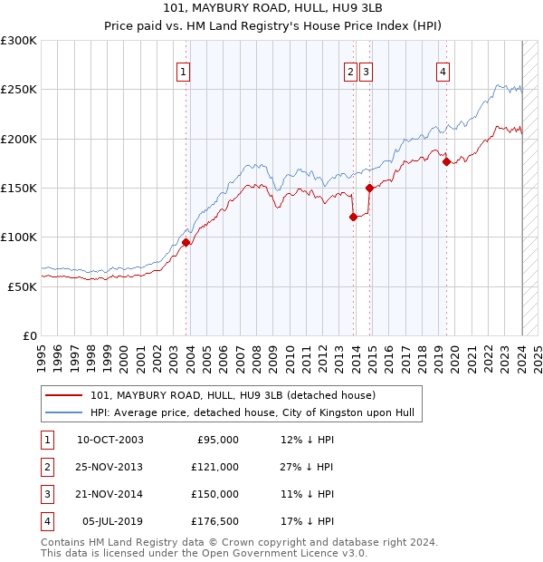 101, MAYBURY ROAD, HULL, HU9 3LB: Price paid vs HM Land Registry's House Price Index