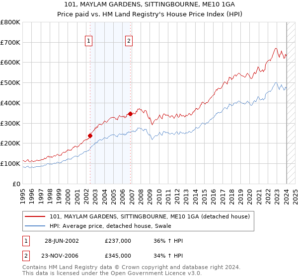 101, MAYLAM GARDENS, SITTINGBOURNE, ME10 1GA: Price paid vs HM Land Registry's House Price Index