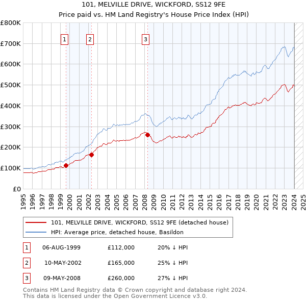101, MELVILLE DRIVE, WICKFORD, SS12 9FE: Price paid vs HM Land Registry's House Price Index