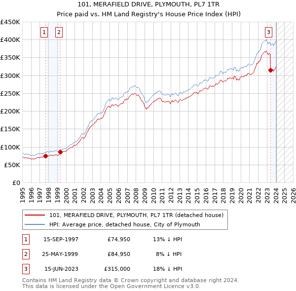101, MERAFIELD DRIVE, PLYMOUTH, PL7 1TR: Price paid vs HM Land Registry's House Price Index