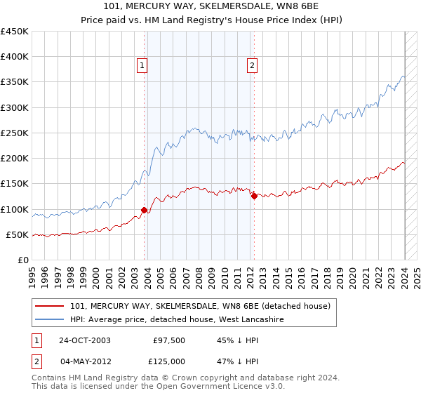 101, MERCURY WAY, SKELMERSDALE, WN8 6BE: Price paid vs HM Land Registry's House Price Index