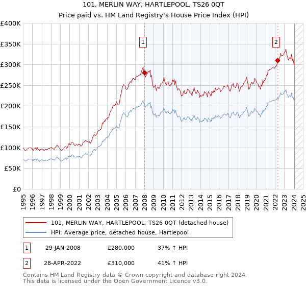 101, MERLIN WAY, HARTLEPOOL, TS26 0QT: Price paid vs HM Land Registry's House Price Index
