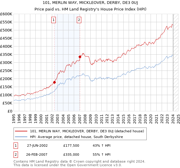 101, MERLIN WAY, MICKLEOVER, DERBY, DE3 0UJ: Price paid vs HM Land Registry's House Price Index