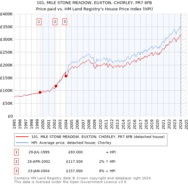 101, MILE STONE MEADOW, EUXTON, CHORLEY, PR7 6FB: Price paid vs HM Land Registry's House Price Index