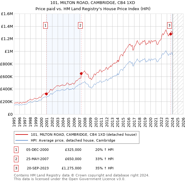 101, MILTON ROAD, CAMBRIDGE, CB4 1XD: Price paid vs HM Land Registry's House Price Index