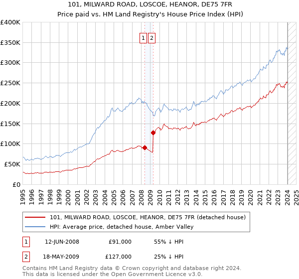 101, MILWARD ROAD, LOSCOE, HEANOR, DE75 7FR: Price paid vs HM Land Registry's House Price Index