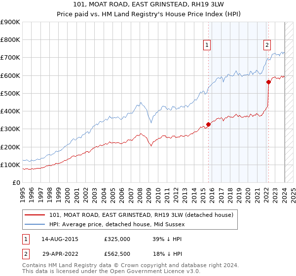 101, MOAT ROAD, EAST GRINSTEAD, RH19 3LW: Price paid vs HM Land Registry's House Price Index