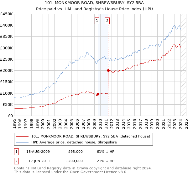 101, MONKMOOR ROAD, SHREWSBURY, SY2 5BA: Price paid vs HM Land Registry's House Price Index