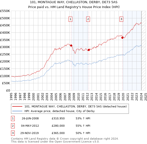101, MONTAGUE WAY, CHELLASTON, DERBY, DE73 5AS: Price paid vs HM Land Registry's House Price Index