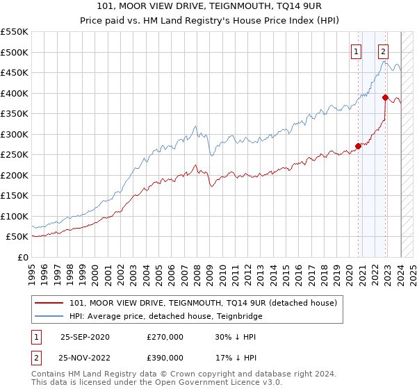 101, MOOR VIEW DRIVE, TEIGNMOUTH, TQ14 9UR: Price paid vs HM Land Registry's House Price Index