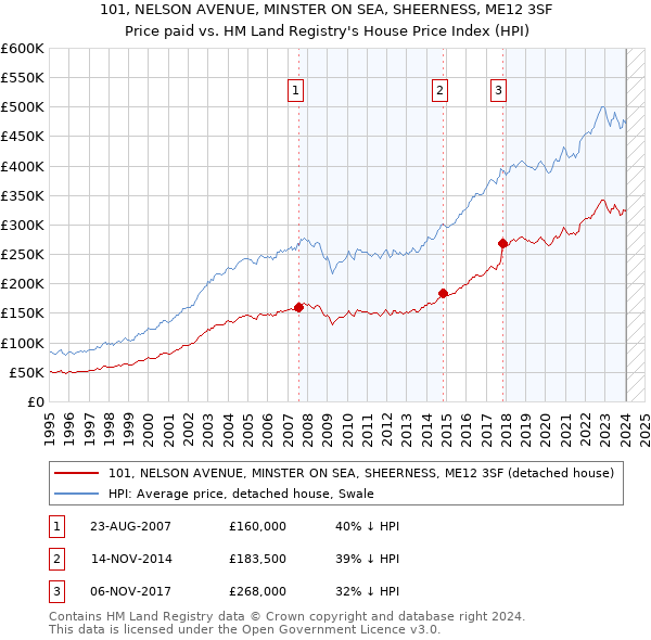 101, NELSON AVENUE, MINSTER ON SEA, SHEERNESS, ME12 3SF: Price paid vs HM Land Registry's House Price Index