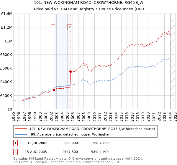 101, NEW WOKINGHAM ROAD, CROWTHORNE, RG45 6JW: Price paid vs HM Land Registry's House Price Index
