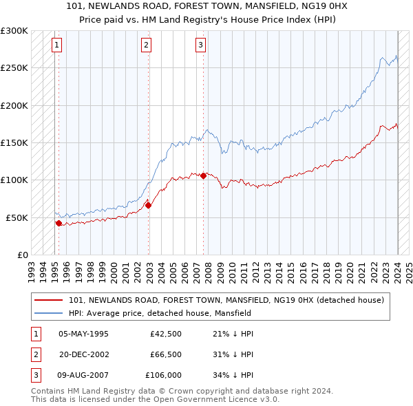 101, NEWLANDS ROAD, FOREST TOWN, MANSFIELD, NG19 0HX: Price paid vs HM Land Registry's House Price Index