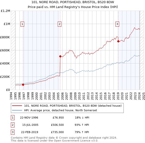 101, NORE ROAD, PORTISHEAD, BRISTOL, BS20 8DW: Price paid vs HM Land Registry's House Price Index