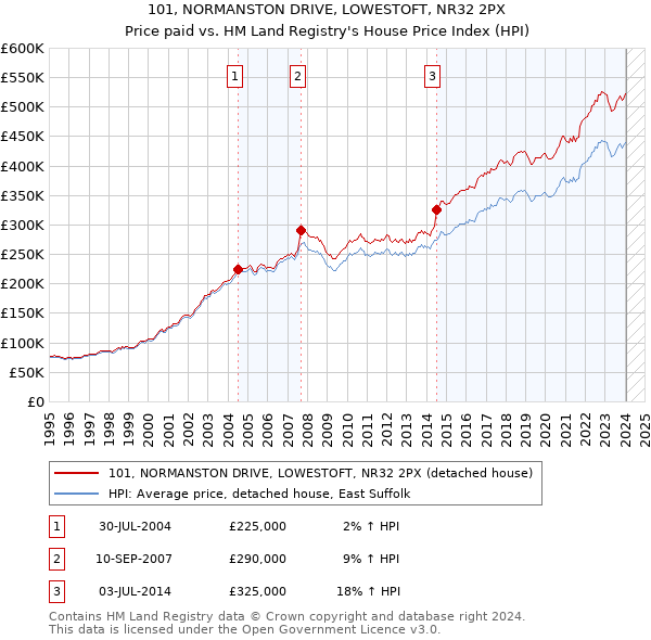 101, NORMANSTON DRIVE, LOWESTOFT, NR32 2PX: Price paid vs HM Land Registry's House Price Index