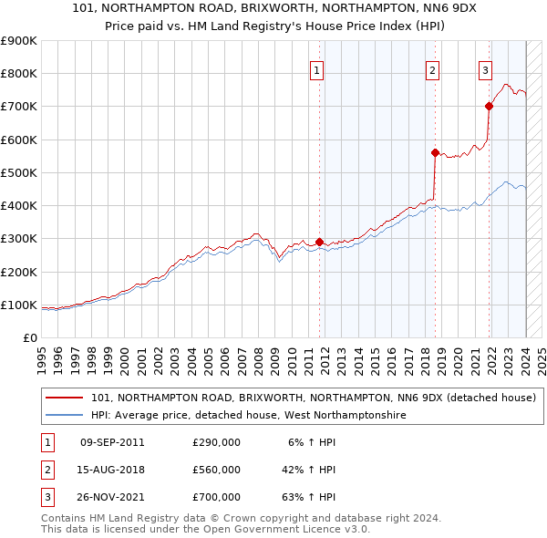 101, NORTHAMPTON ROAD, BRIXWORTH, NORTHAMPTON, NN6 9DX: Price paid vs HM Land Registry's House Price Index
