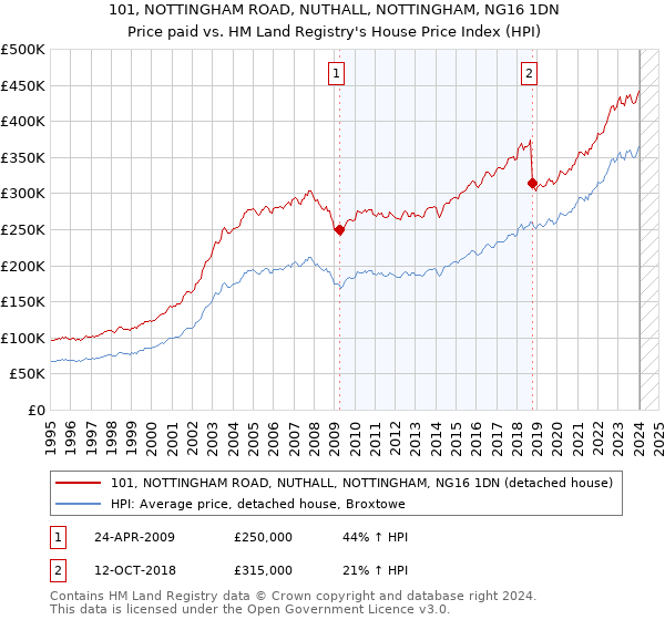 101, NOTTINGHAM ROAD, NUTHALL, NOTTINGHAM, NG16 1DN: Price paid vs HM Land Registry's House Price Index