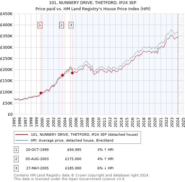 101, NUNNERY DRIVE, THETFORD, IP24 3EP: Price paid vs HM Land Registry's House Price Index