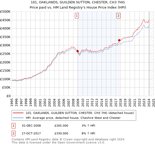 101, OAKLANDS, GUILDEN SUTTON, CHESTER, CH3 7HG: Price paid vs HM Land Registry's House Price Index