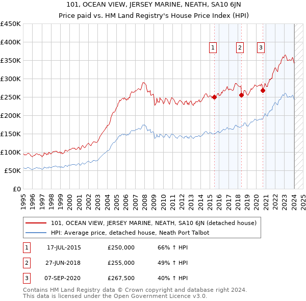 101, OCEAN VIEW, JERSEY MARINE, NEATH, SA10 6JN: Price paid vs HM Land Registry's House Price Index