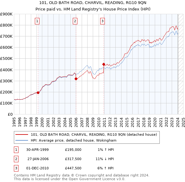 101, OLD BATH ROAD, CHARVIL, READING, RG10 9QN: Price paid vs HM Land Registry's House Price Index