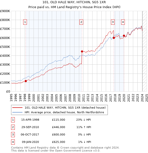 101, OLD HALE WAY, HITCHIN, SG5 1XR: Price paid vs HM Land Registry's House Price Index