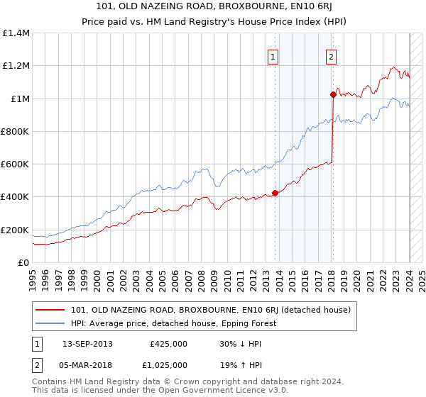 101, OLD NAZEING ROAD, BROXBOURNE, EN10 6RJ: Price paid vs HM Land Registry's House Price Index