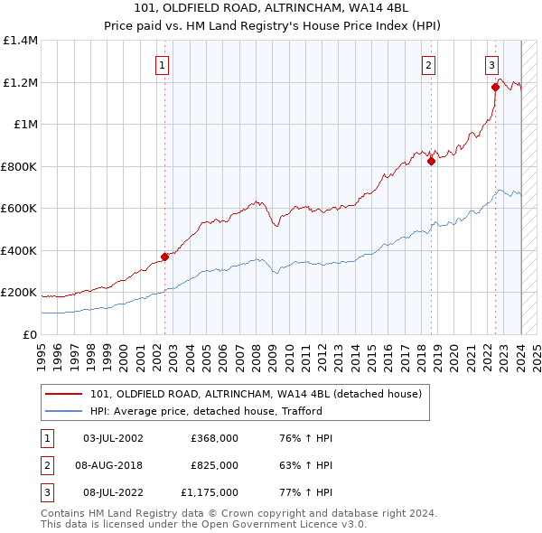 101, OLDFIELD ROAD, ALTRINCHAM, WA14 4BL: Price paid vs HM Land Registry's House Price Index