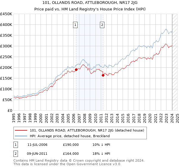 101, OLLANDS ROAD, ATTLEBOROUGH, NR17 2JG: Price paid vs HM Land Registry's House Price Index